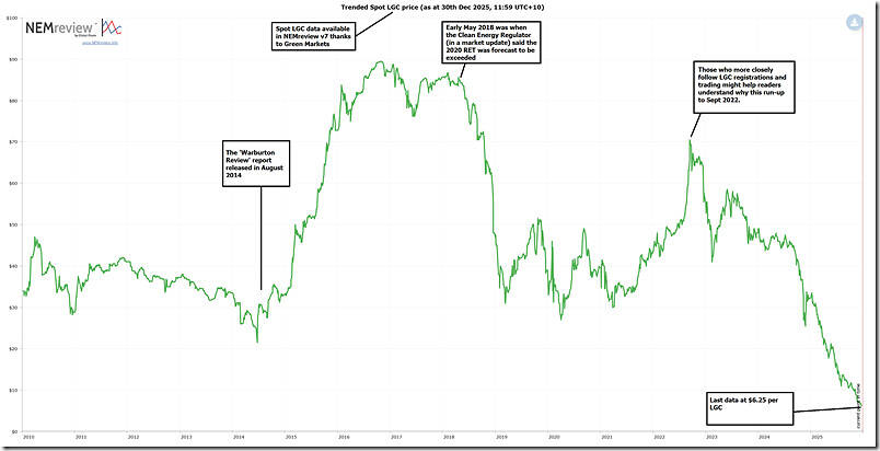 2025-12-30-NEMreview-trended-LGC-price