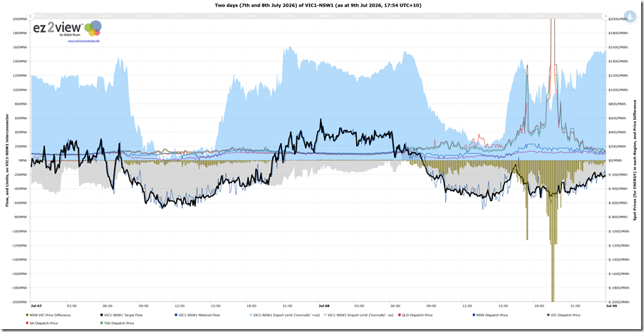 2026-07-08-ez2view-Trend-VIC1-NSW1-FlowAndLimit