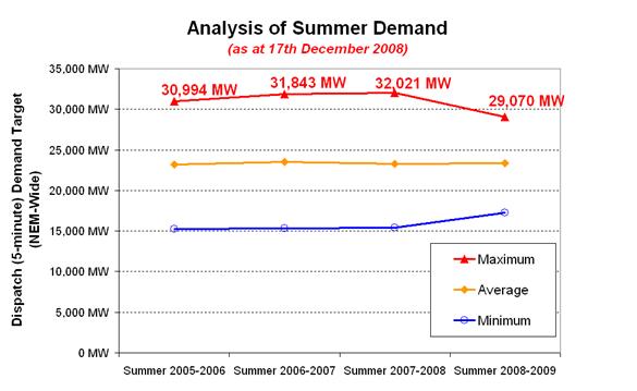 Analysis of Summer Demand - by Year