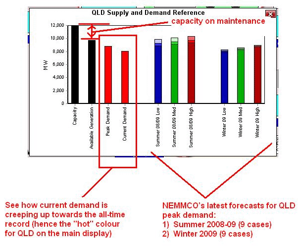 QLD supply and demand reference