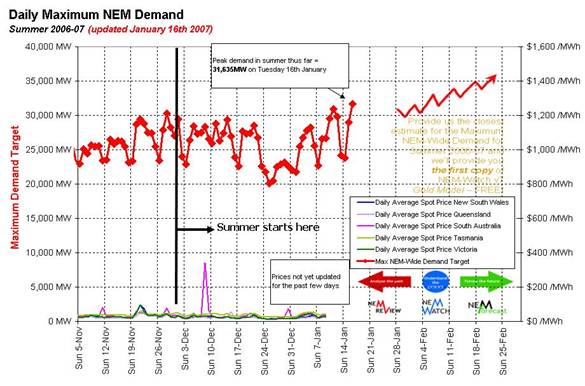 Daily Maximum NEM Demand for Summer 2006-2007