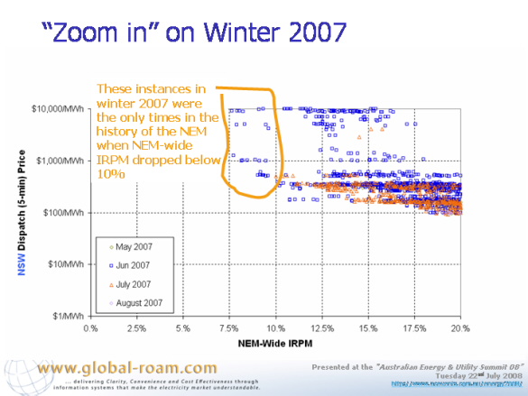 Graph: 'Zoom in' on winter 2007